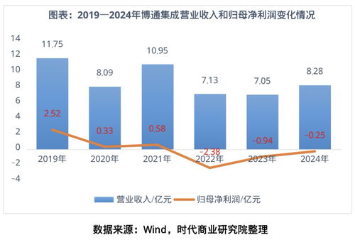 博通集成 物聯(lián)網(wǎng)技術(shù)研發(fā)高歌猛進(jìn)，盈利為何“只聞其聲不見其人”？
